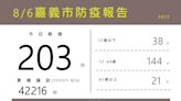 嘉市8/6新增203例本土確診案例 兒童疫苗接種率89.65%