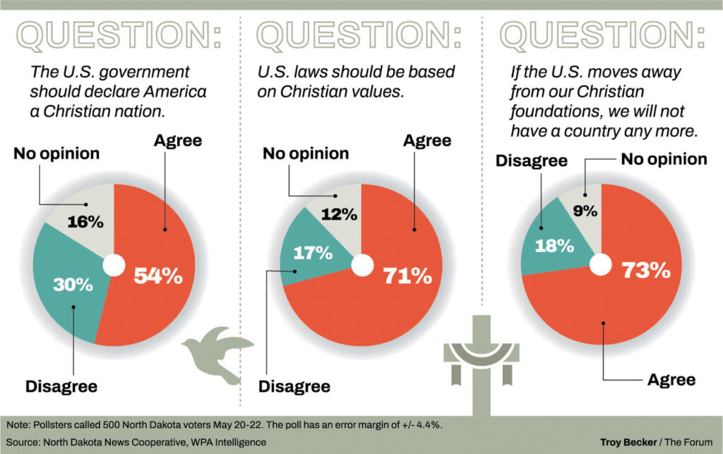 Poll finds NDGOP voters fear country losing Christian values