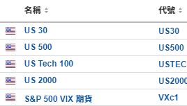 美股開市前：道指期貨跌超200點 美國鋼鐵挫5% 英偉達跌2%