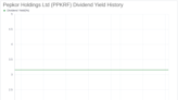 Pepkor Holdings Ltd's Dividend Analysis
