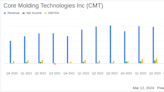 Core Molding Technologies Inc Reports Full Year and Q4 2023 Results