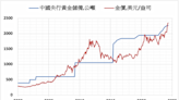 金價短期面臨上升阻力 預期第四季可望恢復漲勢