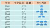 【民報農民曆】七夕一定會下相思雨？氣象局：2001至今比率達9成