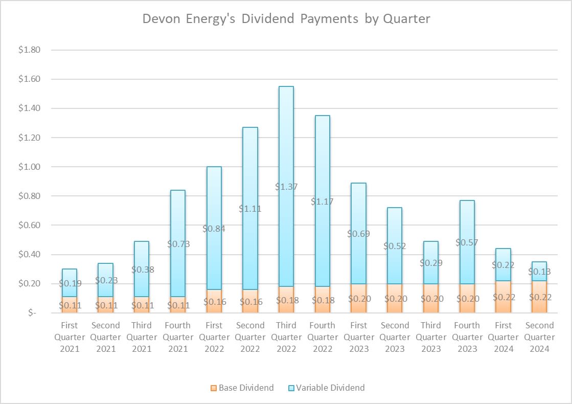 Devon Energy's Decision to De-Emphasize the Dividend Could Pay Off