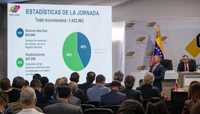 La cifra del CNE: más de 600.000 venezolanos votarán por primera vez en julio