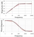 Bode plot