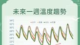 週間轉涼「降至20度」再回升 母親節天氣預測曝光