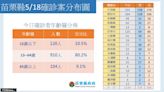 苗縣新增本土確診1134案 為保全醫療量能醫院只收治中重症個案