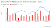 Director Frank Watkins Sells 3,000 Shares of ShockWave Medical Inc