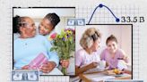 US Consumers Set To Spend $33.5B This Mother's Day, Despite Waning Sentiment