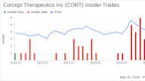 Insider Sale: Chief Development Officer William Guyer Sells 30,000 Shares of Corcept ...