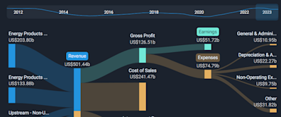 Arm Holdings Full Year 2024 Earnings: EPS: US$0.30 (vs US$0.51 in FY 2023)