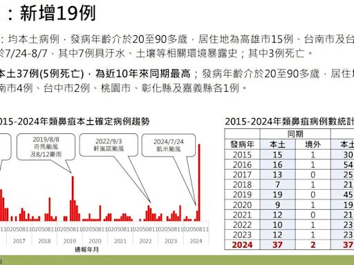 颱風後「類鼻疽」爆3死！常被誤認感冒、死亡率達75% 症狀、傳染方式一次看