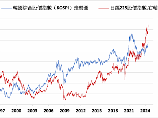 《日韓股》日經指數上漲0.20% KOSPI上漲0.18%