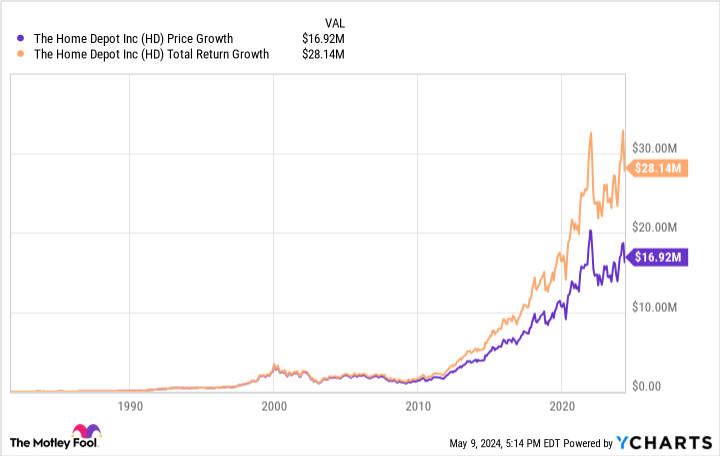 2 Stocks That Turned $1,000 Into $1 Million (or More)