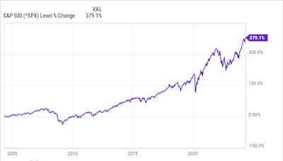 Can the S&P 500 Smash Through 10,000 by 2030?