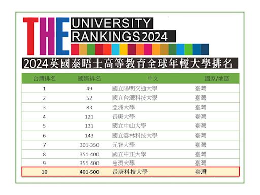 蟬聯2024全球年輕大學排名 長庚科大奪私立科大榜首