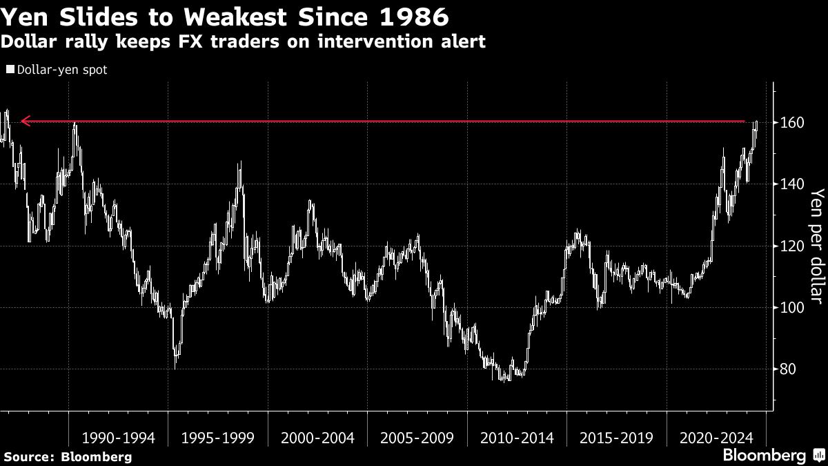 Bonds Climb as Data Show High Fed Rates Are Biting: Markets Wrap