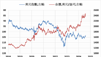 金價仍被看好 6月全球央行淨買入黃金12公噸