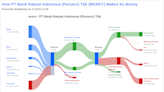 PT Bank Rakyat Indonesia (Persero) Tbk's Dividend Analysis