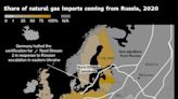 Germany Mulls Uniper Bailout to Stem Russian-Gas Contagion