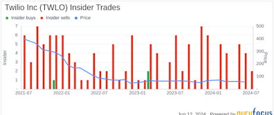 Insider Sale: CFO Aidan Viggiano Sells Shares of Twilio Inc (TWLO)