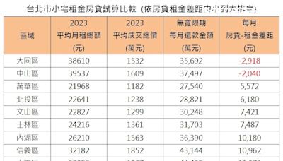 開除房東有望！還在幫別人繳房貸？房仲指「這兩區」小宅買比租划算