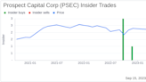 Insider Buying: CEO and 10% Owner John Barry Acquires 166,160 Shares of Prospect Capital Corp