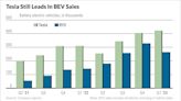 Tesla Stock Vs. BYD Stock: Tesla Tries To Halt Slide; China EV Giant Near Buy Point