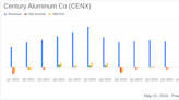 Century Aluminum Co Surpasses Analyst Revenue Forecasts Despite Adjusted Net Loss in Q1 2024