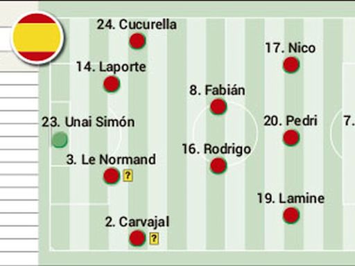 Alineación posible de España contra Alemania en los cuartos de final de la Eurocopa 2024