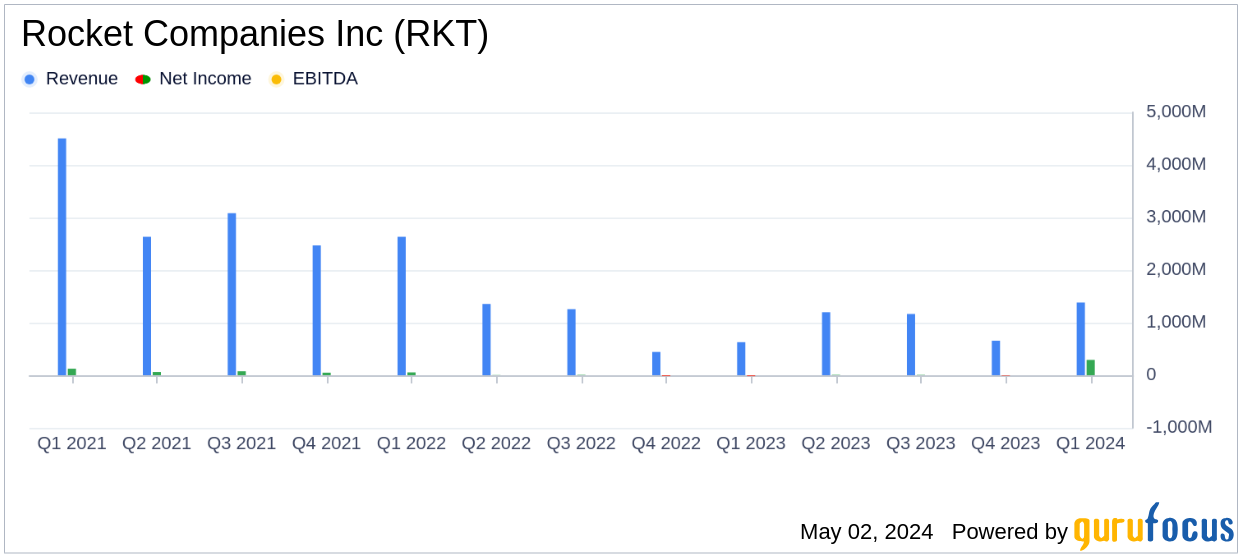 Rocket Companies Inc (RKT) Surpasses Q1 Revenue Forecasts with Strong Earnings Growth