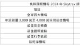 Skytrax最佳百大機場評選 桃機5項全球前10名