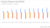 UroGen Pharma Ltd (URGN) Reports Solid JELMYTO Growth Amidst Financial Challenges