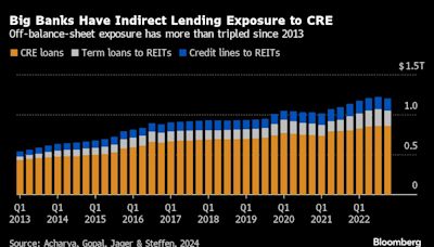 US Banks Have a Commercial Property Blind Spot Risk, Study Warns