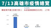 高雄新增3088例 65歲以上第4劑疫苗接種率25.0%