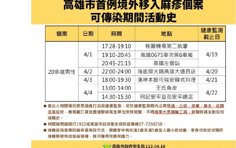 高雄麻疹確診者趴趴走還隱匿活動史！衛生局公布足跡 到過這些地方注意