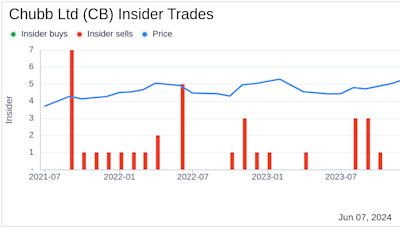 Insider Sale: Executive Vice President Juan Ortega Sells Shares of Chubb Ltd (CB)