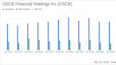 USCB Financial Holdings Inc (USCB) Q1 Earnings: Slight Dip in Profitability Amid Strong Deposit ...