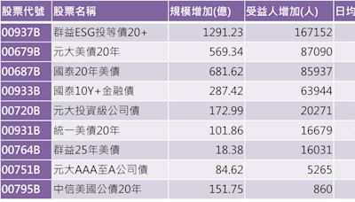 9檔債券 ETF 今年規模與受益人雙增 這檔人氣旺奪三冠王