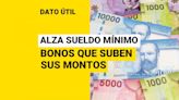 ¿Qué bonos subirán con el alza del sueldo mínimo?