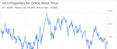 Decoding VICI Properties Inc (VICI): A Strategic SWOT Insight