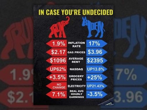 Fact Check: Meme Comparing Economy Under Trump and Biden Contains False Numbers