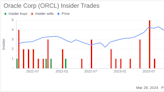 Oracle Corp CEO Safra Catz Sells 2,750,000 Shares