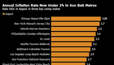 Inflation Rates Ease in Election Battlegrounds, With Atlanta Now at 1.7%