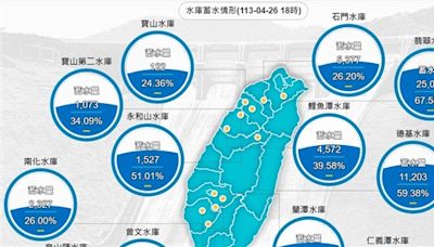 早安世界》鋒面挹注全台水庫1.2億噸 中部進帳最多有助稻作灌溉