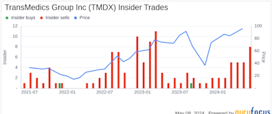 Insider Sale: Director Edward Basile Sells Shares of TransMedics Group Inc (TMDX)