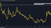 Deribit's Bitcoin Volatility Index Signals Price Turbulence, Hits 16-Month High