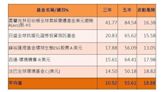 瞄準減碳商機 富蘭克林氣候變遷基金 三年漲四成