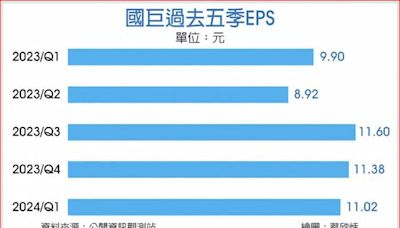 國巨再入列蘋果鏈 十廠區通過認證